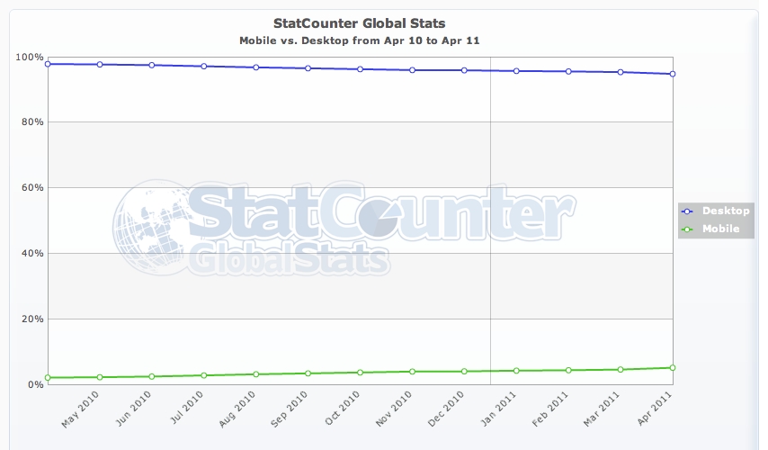 StatCounter-mobile_vs_desktop-ww-monthly-201004-201104 Stat Counter Globa Stats - Mobile vs. Desktop from April 2010 to April 2011