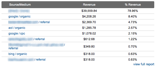 Google Analytics Ecommerce Summary Report Google Analytics Ecommerce Summary Report