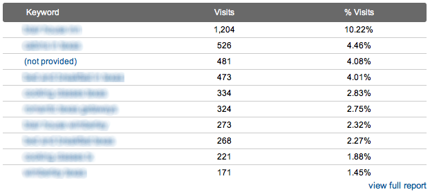 Google Analytics Keywords Report Google Analytics Keywords Report